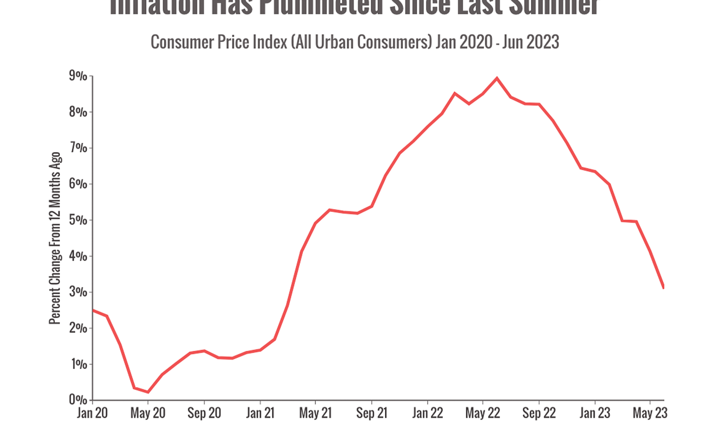 Is A Recession Coming by 2023 | Peterson Wealth Management